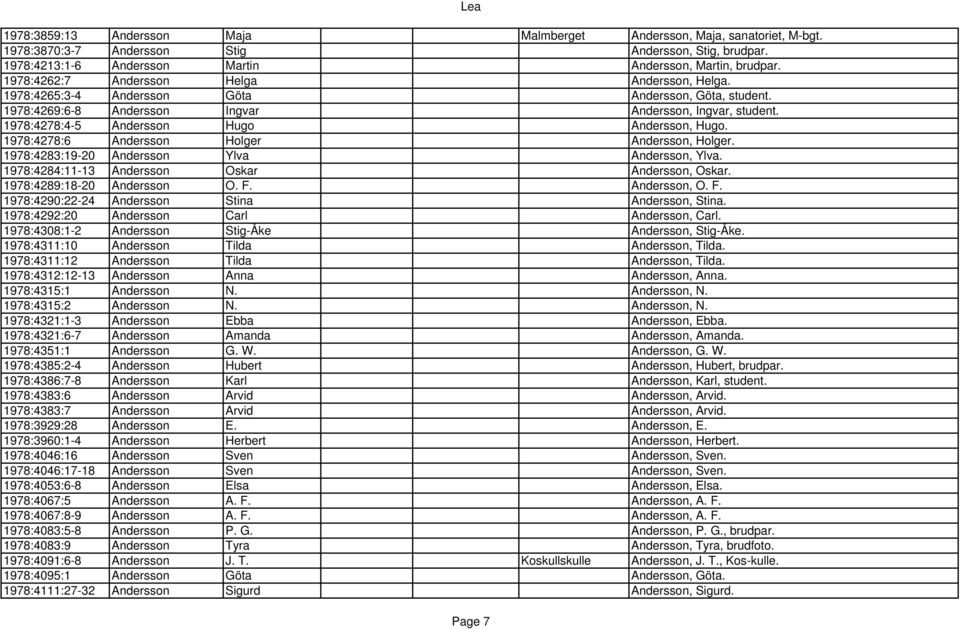 1978:4278:4-5 Andersson Hugo Andersson, Hugo. 1978:4278:6 Andersson Holger Andersson, Holger. 1978:4283:19-20 Andersson Ylva Andersson, Ylva. 1978:4284:11-13 Andersson Oskar Andersson, Oskar.