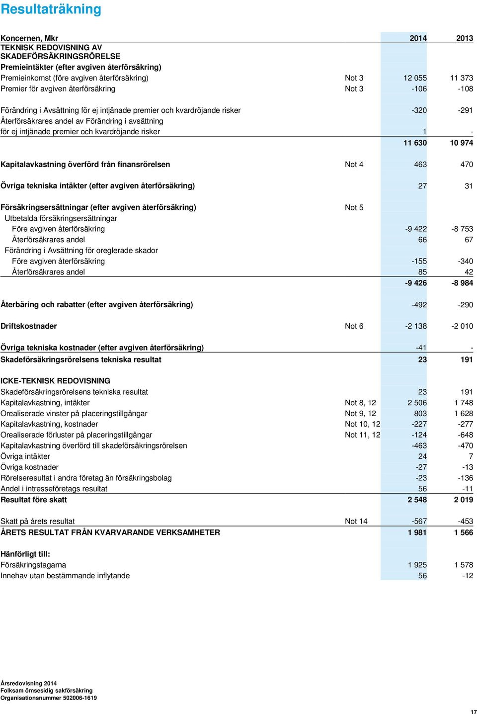 premier och kvardröjande risker 1-11 630 10 974 Kapitalavkastning överförd från finansrörelsen Not 4 463 470 Övriga tekniska intäkter (efter avgiven återförsäkring) 27 31 Försäkringsersättningar