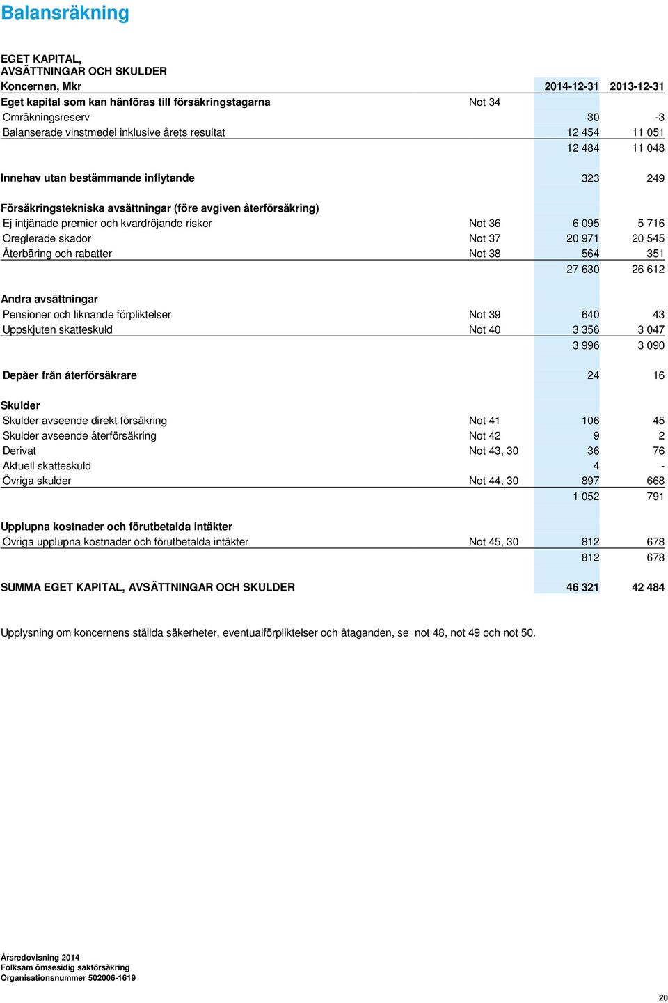 risker Not 36 6 095 5 716 Oreglerade skador Not 37 20 971 20 545 Återbäring och rabatter Not 38 564 351 27 630 26 612 Andra avsättningar Pensioner och liknande förpliktelser Not 39 640 43 Uppskjuten