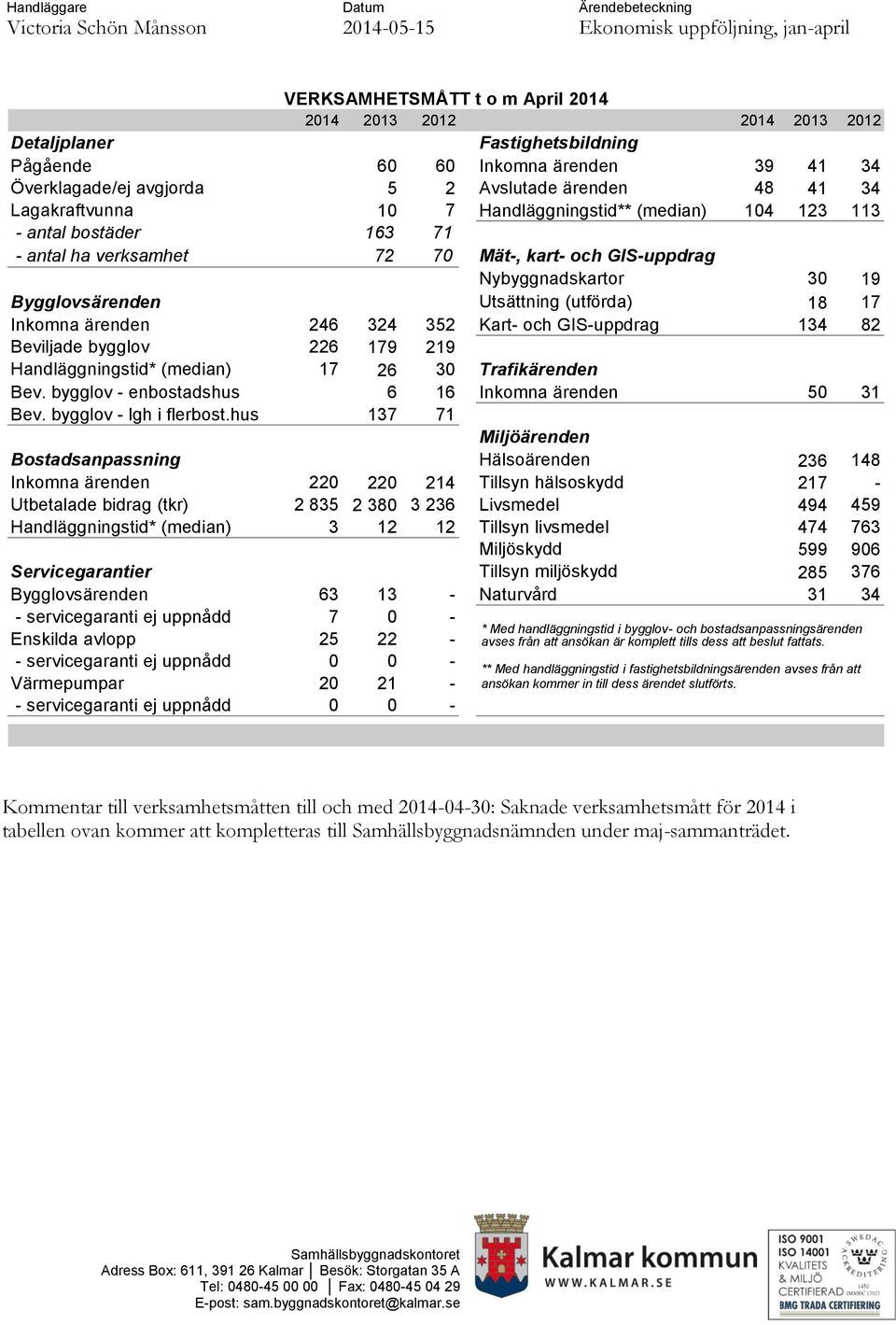 verksamhet 72 70 Mät-, kart- och GIS-uppdrag Nybyggnadskartor 30 19 Bygglovsärenden Utsättning (utförda) 18 17 Inkomna ärenden 246 324 352 Kart- och GIS-uppdrag 134 82 Beviljade bygglov 226 179 219