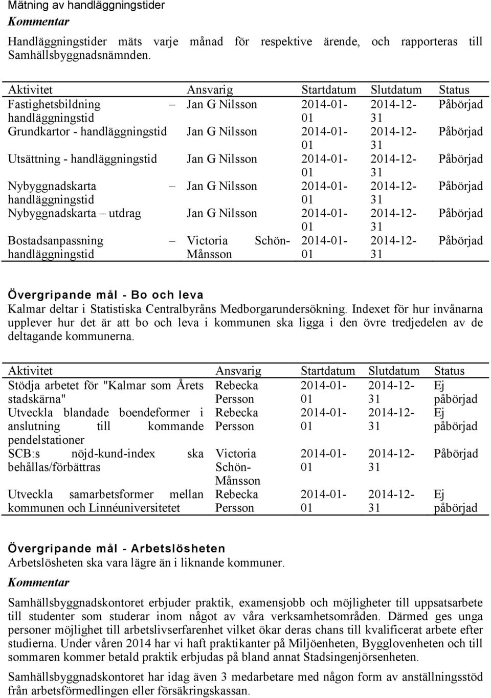 Påbörjad 01 31 Utsättning - handläggningstid Jan G Nilsson 2014-01- 2014-12- Påbörjad 01 31 Nybyggnadskarta Jan G Nilsson 2014-01- 2014-12- Påbörjad handläggningstid 01 31 Nybyggnadskarta utdrag Jan