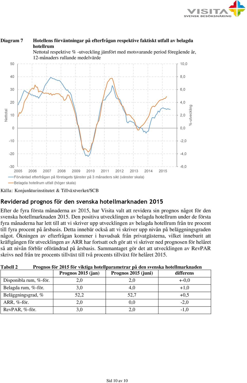 månaders sikt (vänster skala) Belagda hotellrum utfall (höger skala) Källa: Konjunkturinstitutet & Tillväxtverket/SCB -6,0 Reviderad prognos för den svenska hotellmarknaden 2015 Efter de fyra första