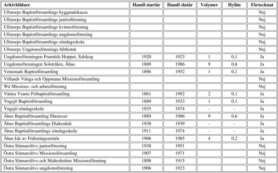 Baptistförsamling 1896 1952 1 0,1 Ja Villands Vånga och Oppmana Missionsförsamling Wä Missions- och arbetsförening Västra Vrams Fribaptistförsamling 1861 1992 2 0,1 Ja Yngsjö Baptistförsamling 1889