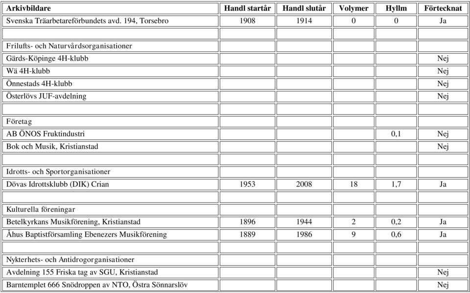 Företag AB ÖNOS Fruktindustri 0,1 Bok och Musik, Kristianstad Idrotts- och Sportorganisationer Dövas Idrottsklubb (DIK) Crian 1953 2008 18 1,7 Ja