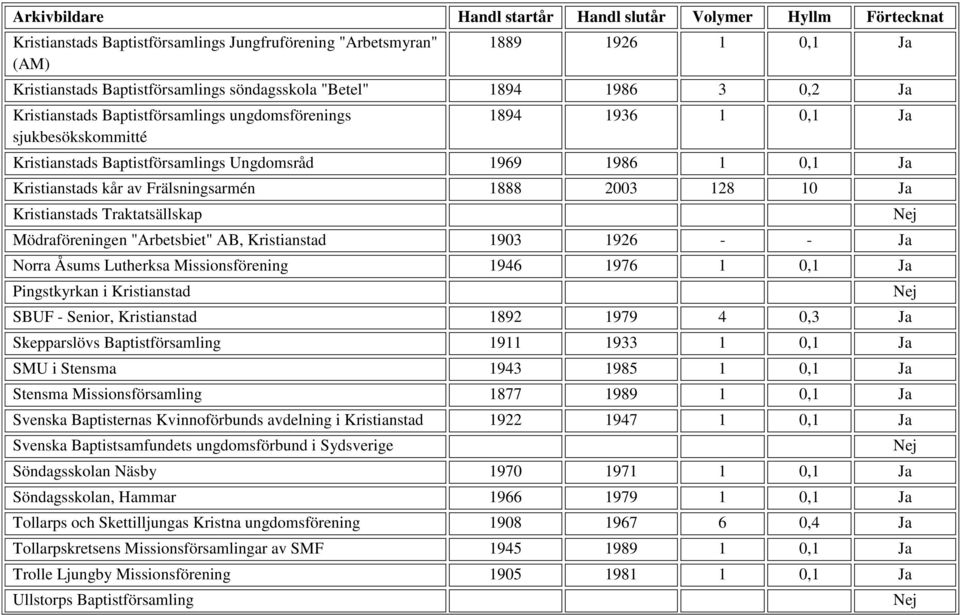 Traktatsällskap Mödraföreningen "Arbetsbiet" AB, Kristianstad 1903 1926 - - Ja Norra Åsums Lutherksa Missionsförening 1946 1976 1 0,1 Ja Pingstkyrkan i Kristianstad SBUF - Senior, Kristianstad 1892