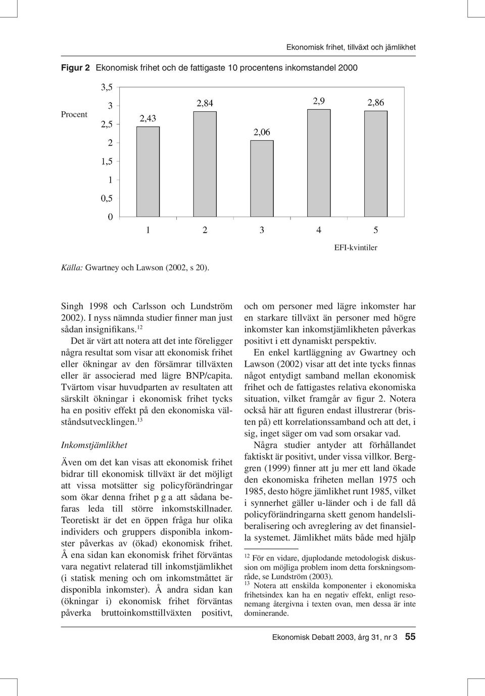 12 Det är värt att notera att det inte föreligger några resultat som visar att ekonomisk frihet eller ökningar av den försämrar tillväxten eller är associerad med lägre BNP/capita.