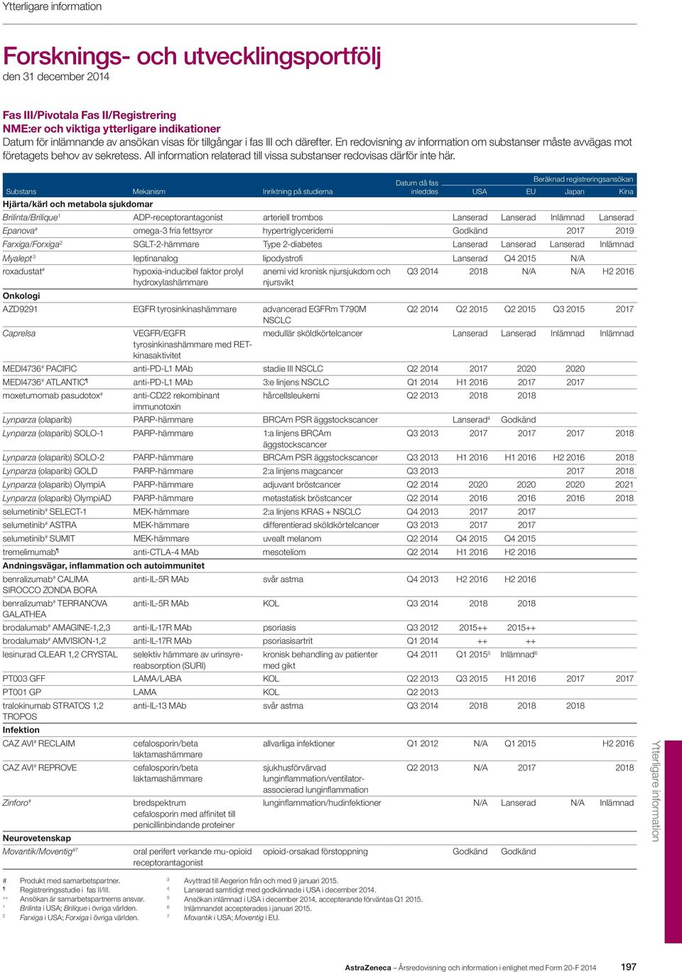 Datum då fas Beräknad registreringsansökan Substans Mekanism Inriktning på studierna inleddes USA EU Japan Kina Hjärta/kärl och metabola sjukdomar Brilinta/Brilique 1 ADP-receptorantagonist arteriell