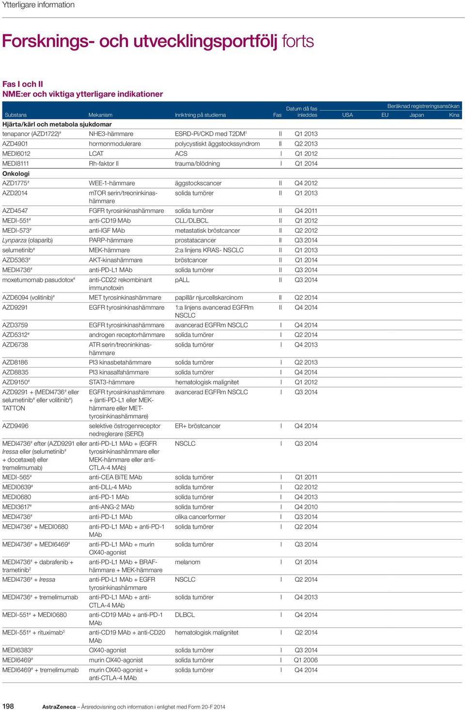 trauma/blödning I Q1 2014 Onkologi AZD1775 # WEE-1-hämmare äggstockscancer II Q4 2012 AZD2014 mtor serin/treoninkinashämmare solida tumörer II Q1 2013 AZD4547 FGFR tyrosinkinashämmare solida tumörer