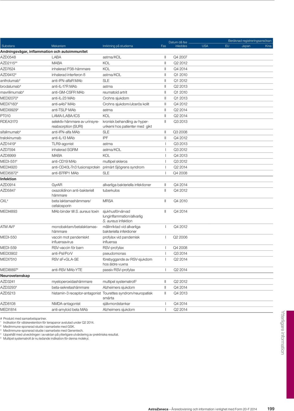 anti-gm-csfr MAb reumatoid artrit II Q1 2010 MEDI2070 # anti-il-23 MAb Crohns sjukdom II Q1 2013 MEDI7183 # anti-a4b7 MAb Crohns sjukdom/ulcerös kolit II Q4 2012 MEDI9929 # anti-tslp MAb astma II Q2