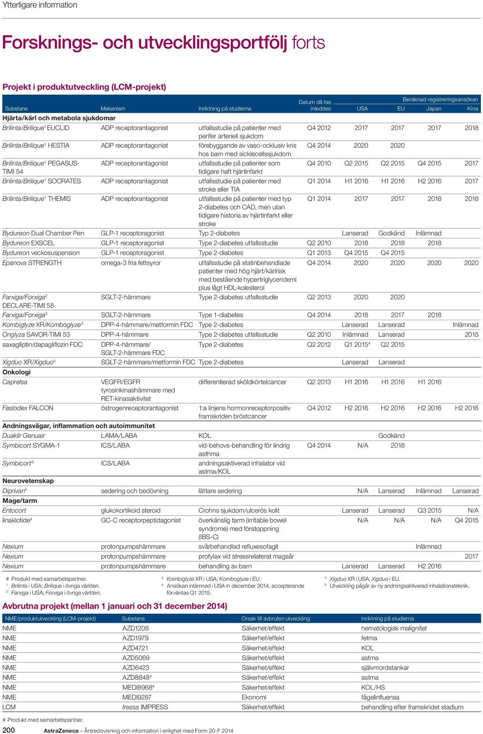 Brilinta/Brilique 1 PEGASUS- ADP receptorantagonist utfallsstudie på patienter som TIMI 54 tidigare haft hjärtinfarkt Datum då fas inleddes Beräknad registreringsansökan USA EU Japan Kina Q4 2012