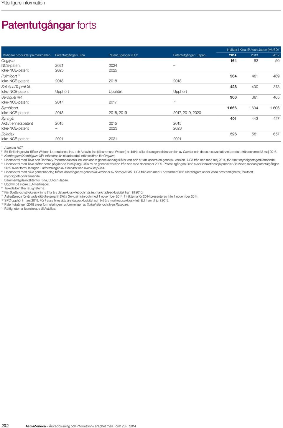 Icke-NCE-patent 2017 2017 14 Symbicort 1 666 1 634 1 606 Icke-NCE-patent 2018 2018, 2019 2017, 2019, 2020 Synagis 401 443 427 Aktivt enhetspatent 2015 2015 2015 Icke-NCE-patent 2023 2023 Zoladex 526