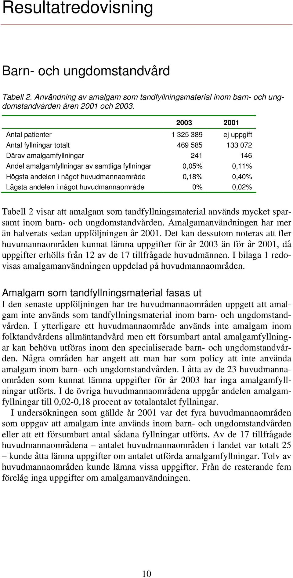 något huvudmannaområde 0,18% 0,40% Lägsta andelen i något huvudmannaområde 0% 0,02% Tabell 2 visar att amalgam som tandfyllningsmaterial används mycket sparsamt inom barn- och ungdomstandvården.