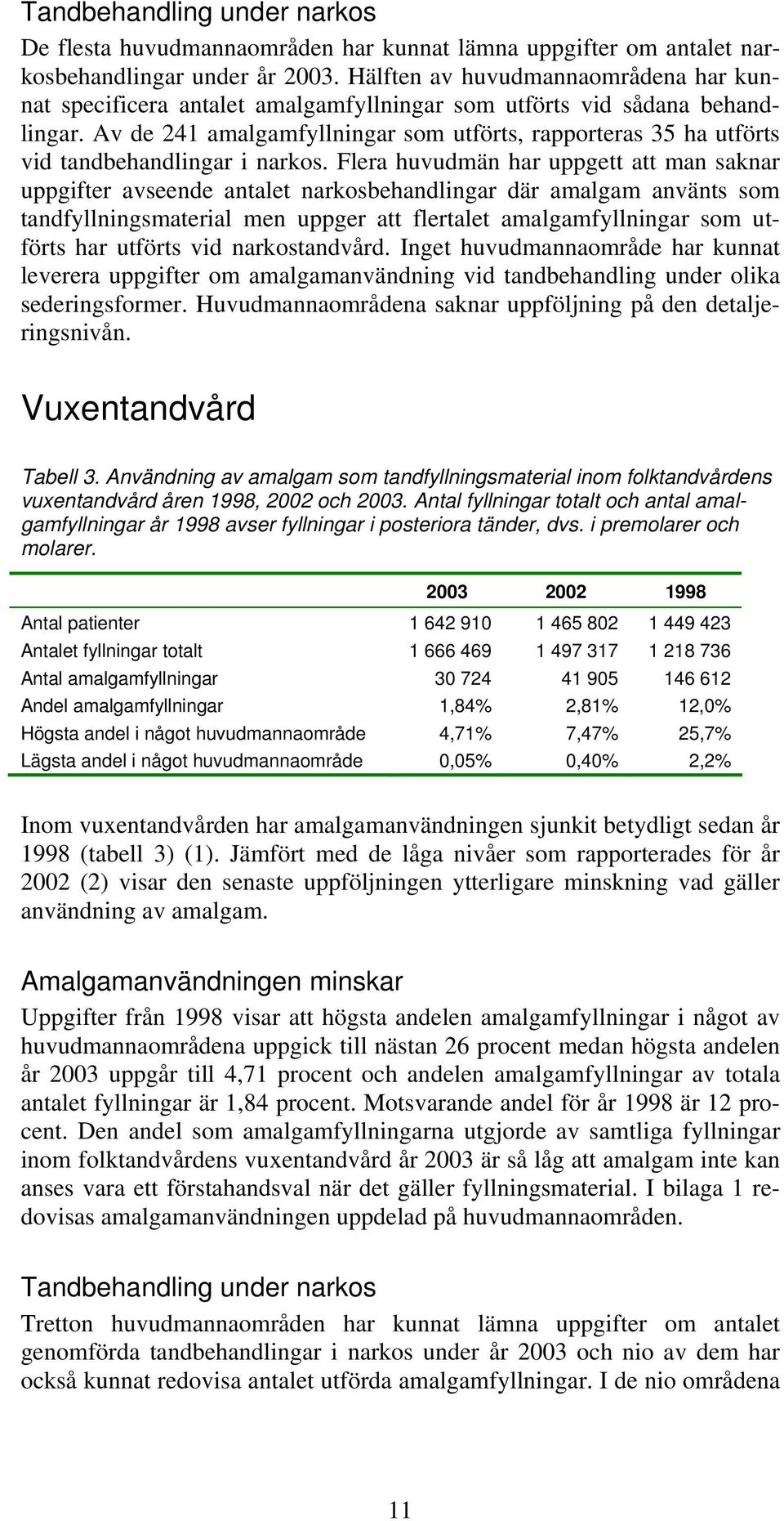 Av de 241 amalgamfyllningar som utförts, rapporteras 35 ha utförts vid tandbehandlingar i narkos.