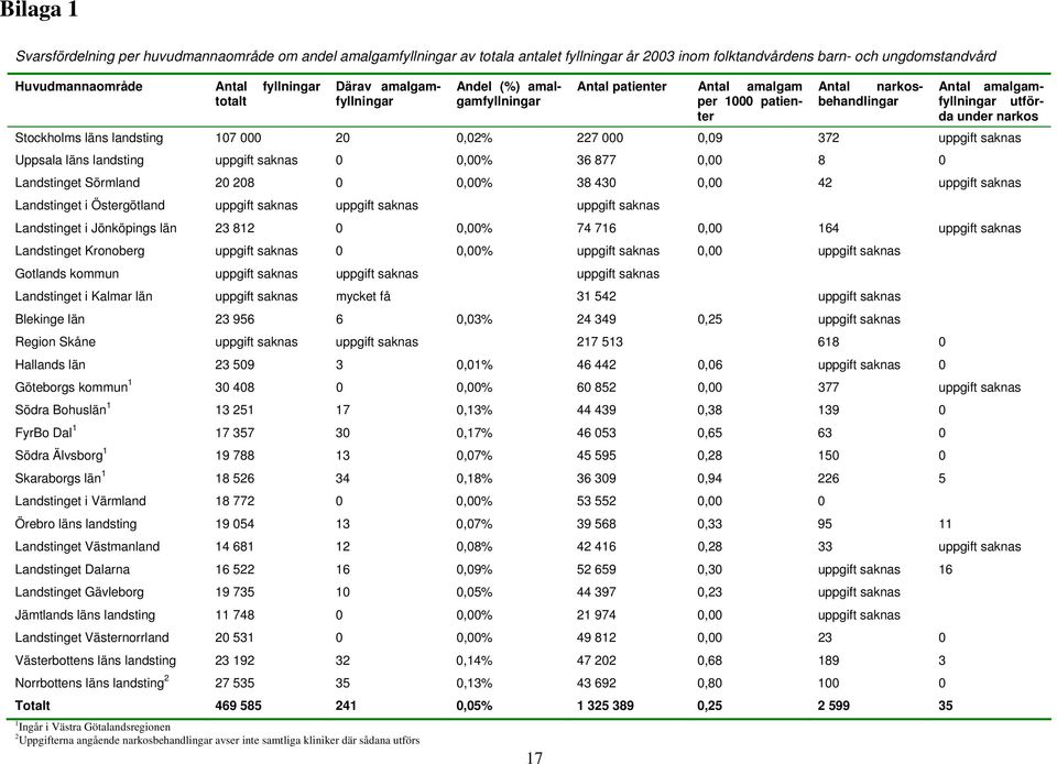 landsting 107 000 20 0,02% 227 000 0,09 372 uppgift saknas Uppsala läns landsting uppgift saknas 0 0,00% 36 877 0,00 8 0 Landstinget Sörmland 20 208 0 0,00% 38 430 0,00 42 uppgift saknas Landstinget