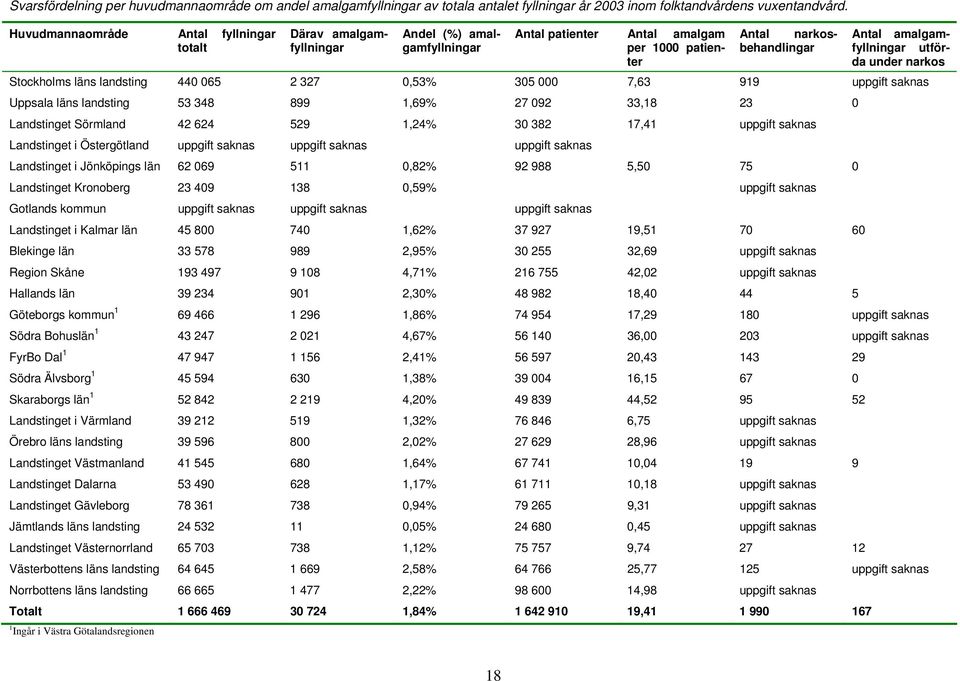 utför- under narkos Stockholms läns landsting 440 065 2 327 0,53% 305 000 7,63 919 uppgift saknas Uppsala läns landsting 53 348 899 1,69% 27 092 33,18 23 0 Landstinget Sörmland 42 624 529 1,24% 30