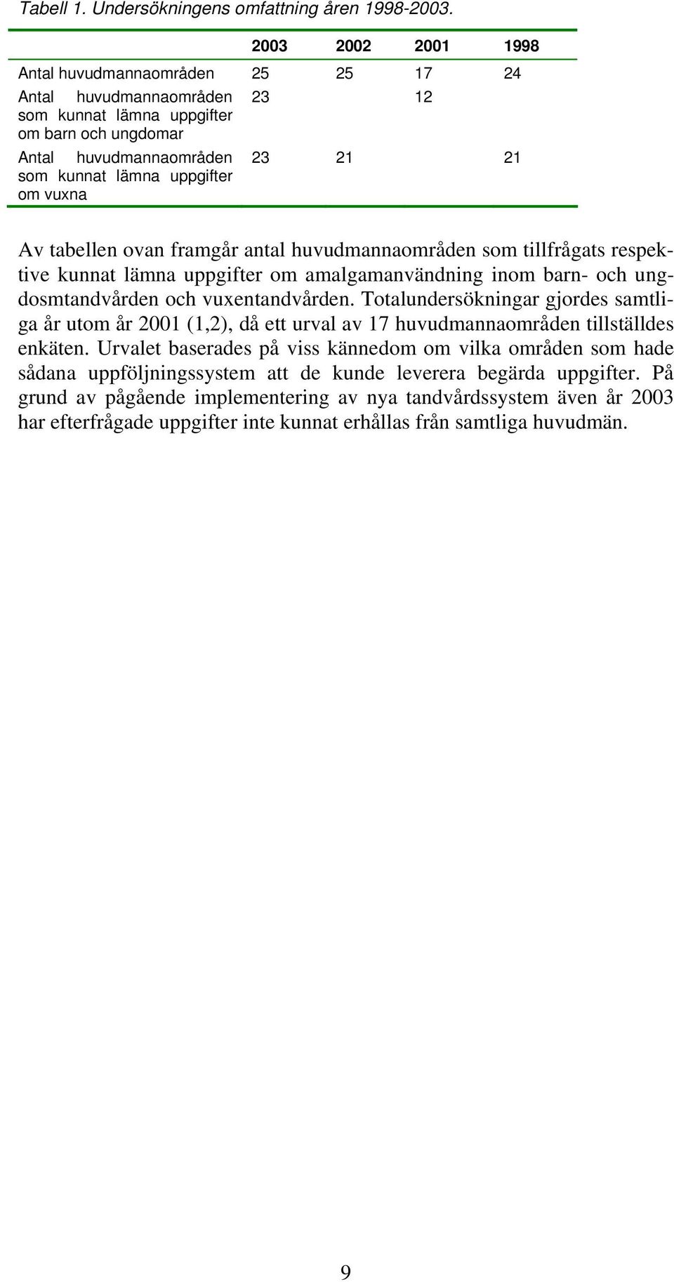 vuxna Av tabellen ovan framgår antal huvudmannaområden som tillfrågats respektive kunnat lämna uppgifter om amalgamanvändning inom barn- och ungdosmtandvården och vuxentandvården.