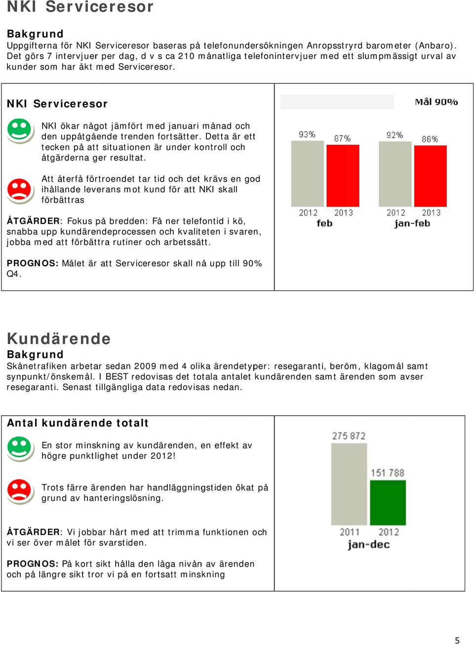 NKI Serviceresor NKI ökar något jämfört med januari månad och den uppåtgående trenden fortsätter. Detta är ettt tecken på att situationenn är under kontroll och åtgärderna ger resultat.