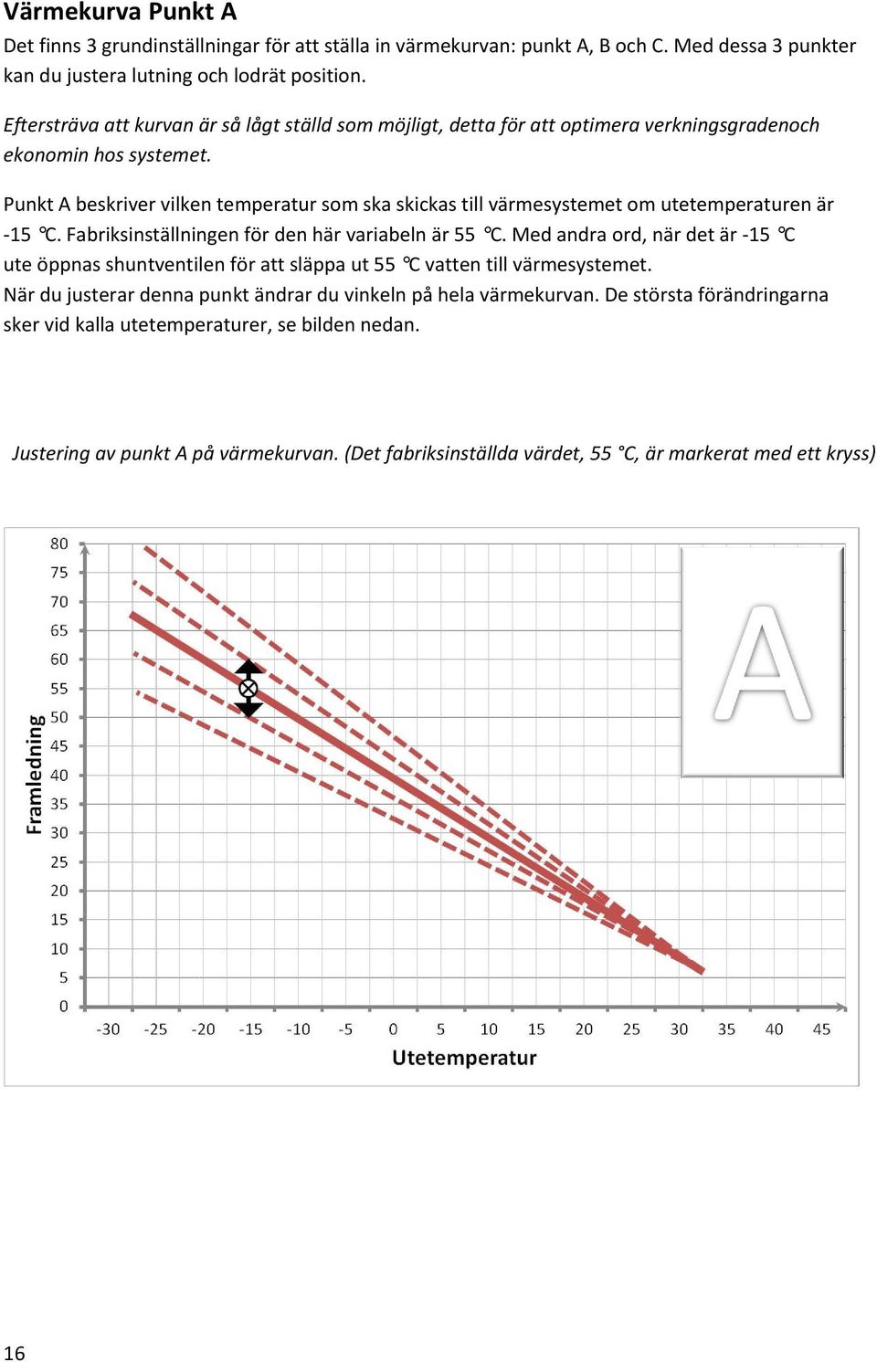 Punkt A beskriver vilken temperatur som ska skickas till värmesystemet om utetemperaturen är 15 C. Fabriksinställningen för den här variabeln är 55 C.