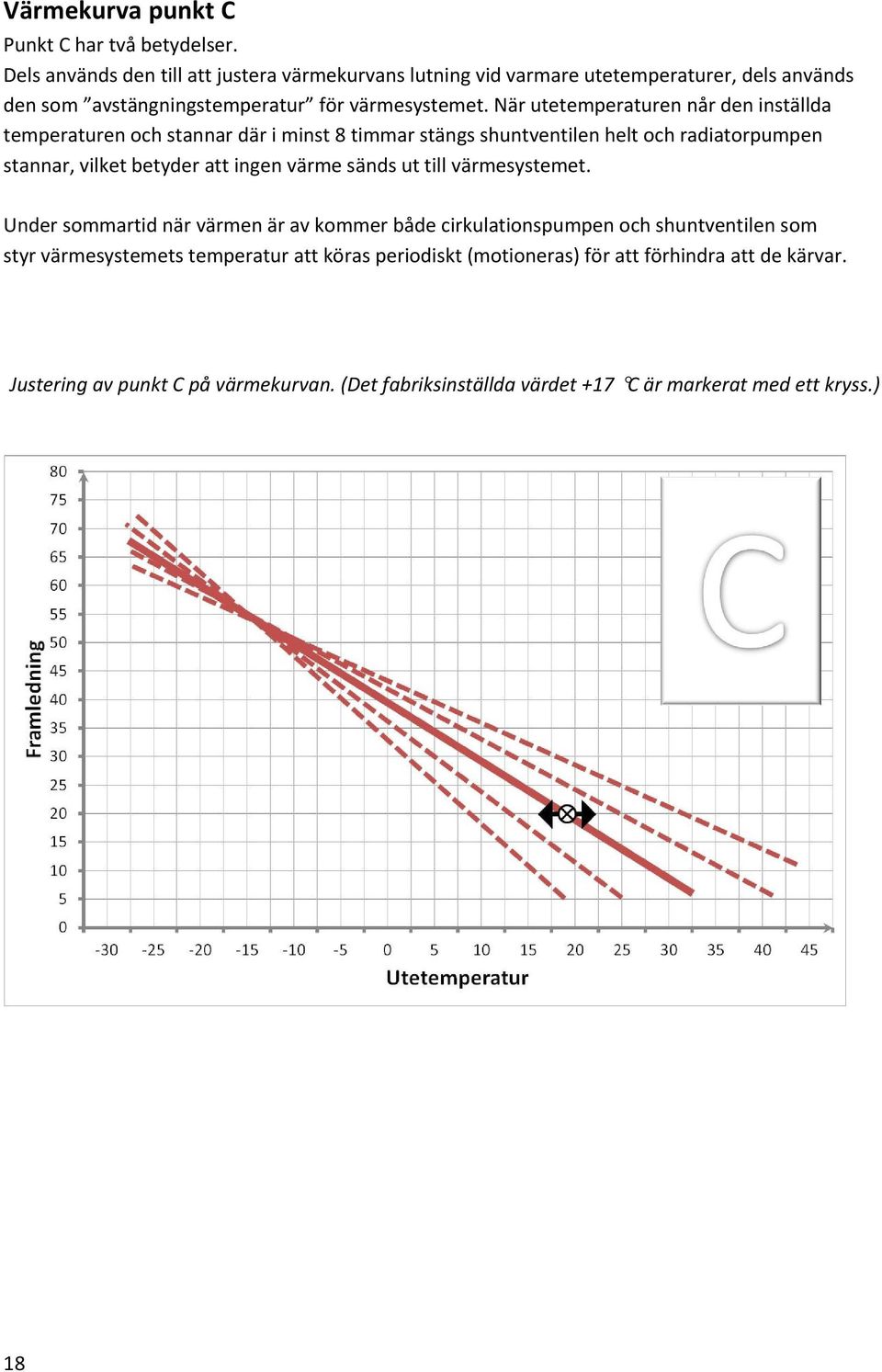 När utetemperaturen når den inställda temperaturen och stannar där i minst 8 timmar stängs shuntventilen helt och radiatorpumpen stannar, vilket betyder att ingen värme