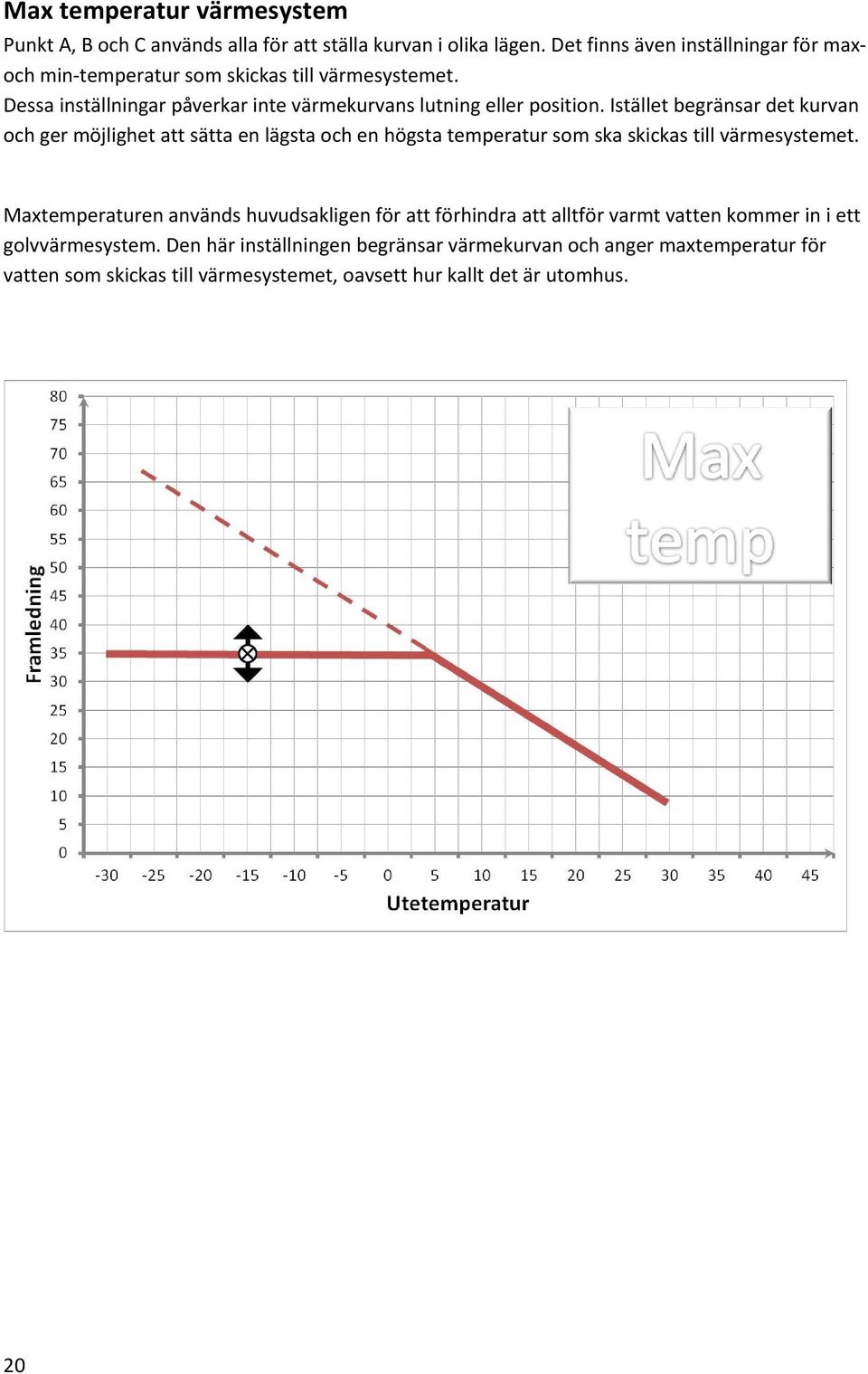 Istället begränsar det kurvan och ger möjlighet att sätta en lägsta och en högsta temperatur som ska skickas till värmesystemet.