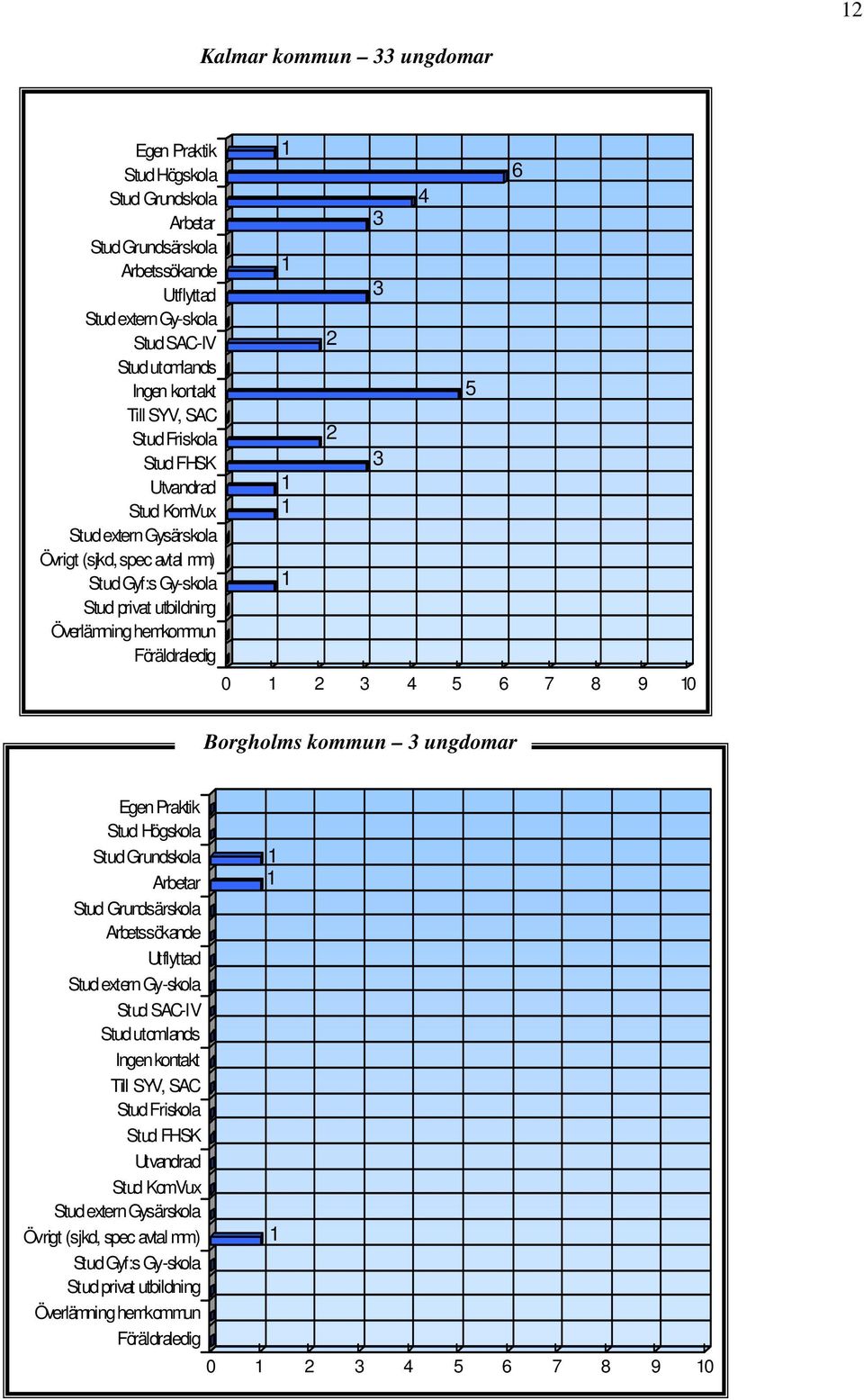 9 0 5 6 Borgholms kommun 3 ungdomar Egen Praktik Stud Högskola Stud Grundskola Arbetar Stud Grundsärskola Arbetssökande Utflyttad Stud extern Gy-skola Stud SAC-IV Stud utomlands Ingen kontakt Till