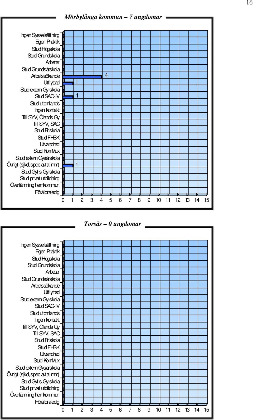 hemkommun Föräldraledig 4 0 3 4 5 6 7 8 9 0 3 4 5 Torsås 0 ungdomar Ingen Sysselsättning Egen Praktik Stud Högskola Stud Grundskola Arbetar Stud Grundsärskola Arbetssökande Utflyttad Stud extern