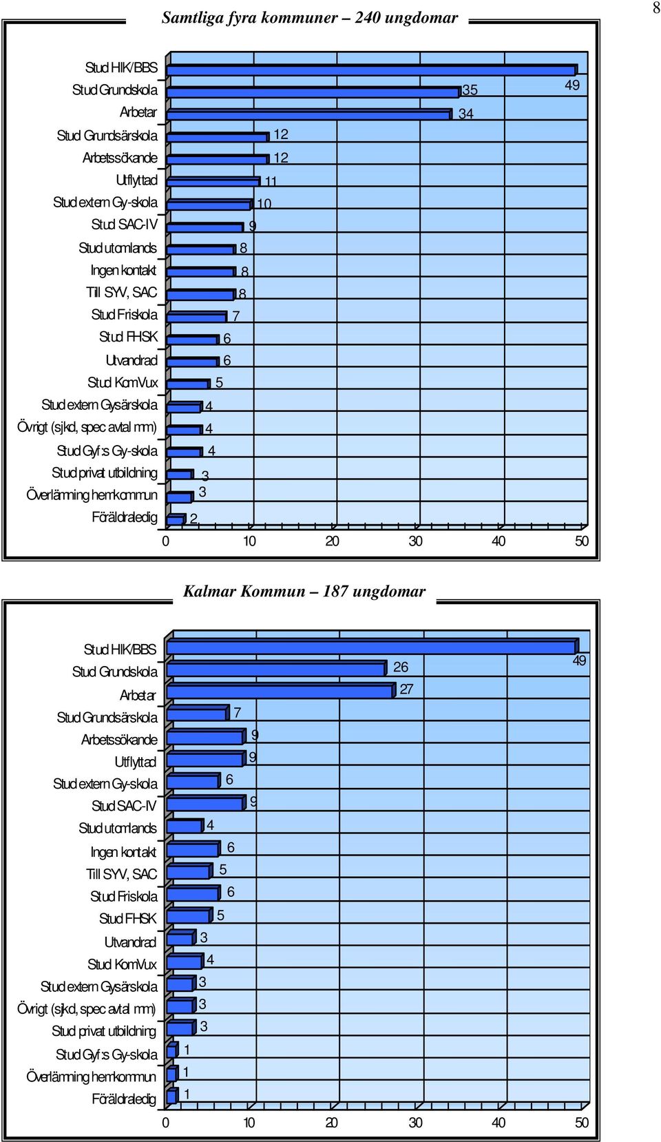 35 49 0 0 0 30 40 50 34 Kalmar Kommun 87 ungdomar Stud HIK/BBS Stud Grundskola 6 49 Arbetar 7 Stud Grundsärskola 7 Arbetssökande 9 Utflyttad 9 Stud extern Gy-skola 6 Stud SAC-IV 9 Stud utomlands 4
