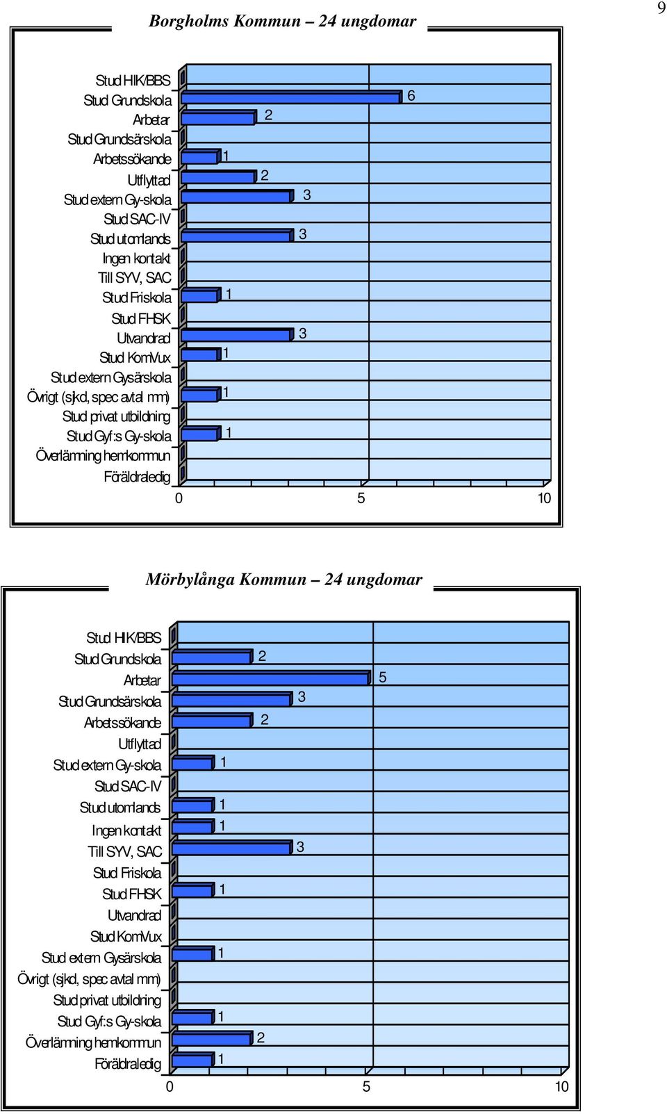 0 Mörbylånga Kommun 4 ungdomar Stud HIK/BBS Stud Grundskola Arbetar Stud Grundsärskola Arbetssökande Utflyttad Stud extern Gy-skola Stud SAC-IV Stud utomlands Ingen kontakt Till SYV, SAC