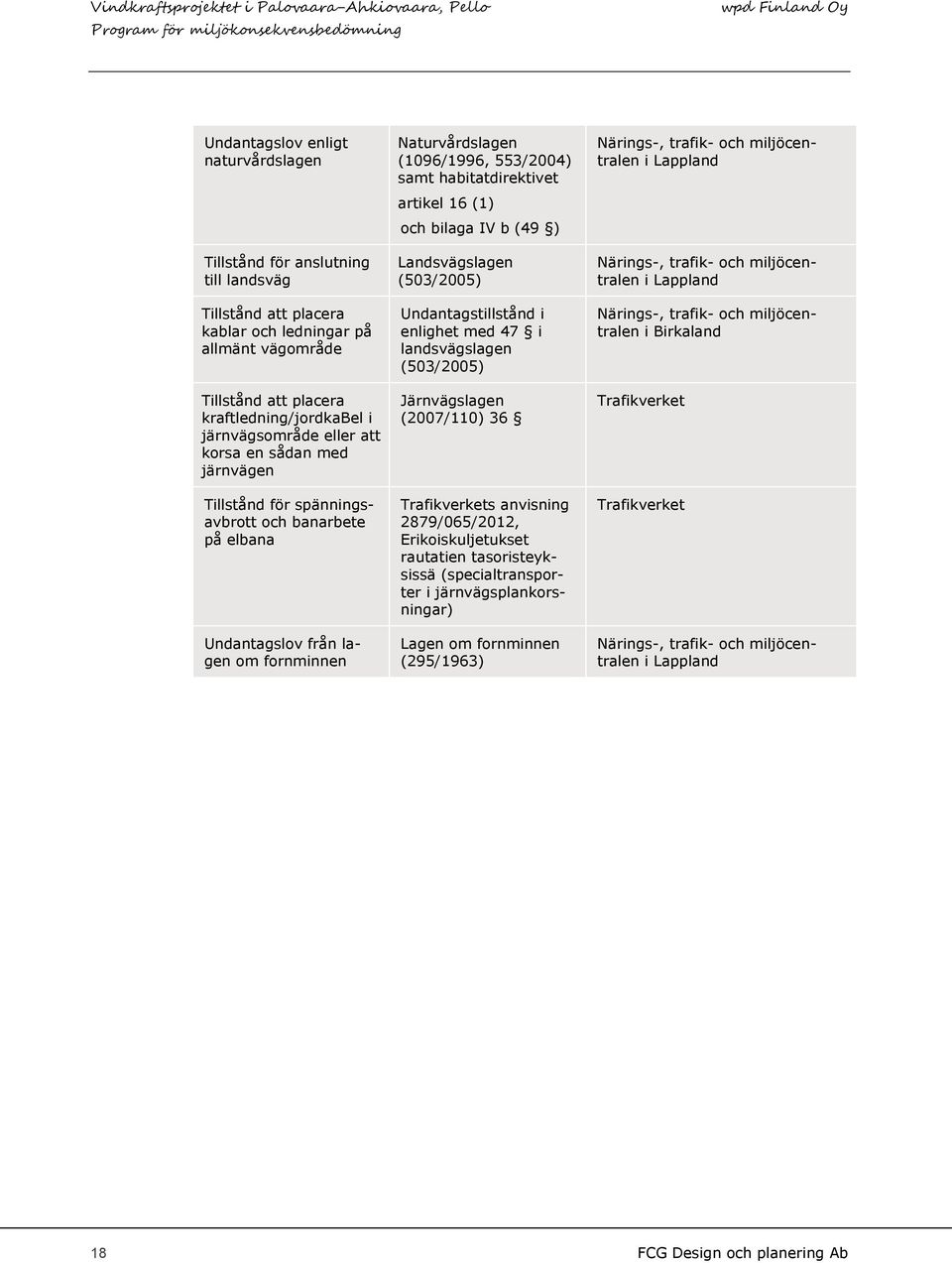 habitatdirektivet artikel 16 (1) och bilaga IV b (49 ) Landsvägslagen (503/2005) Undantagstillstånd i enlighet med 47 i landsvägslagen (503/2005) Järnvägslagen (2007/110) 36 Trafikverkets anvisning