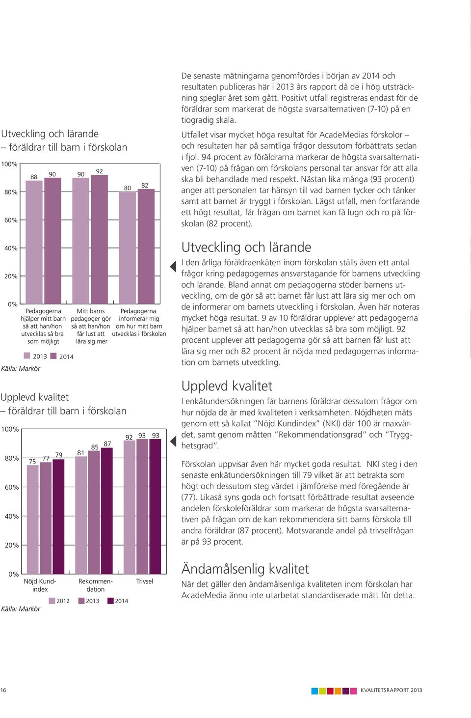 Utfallet visar mycket höga resultat för AcadeMedias förskolor och resultaten har på samtliga frågor dessutom förbättrats sedan i fjol.