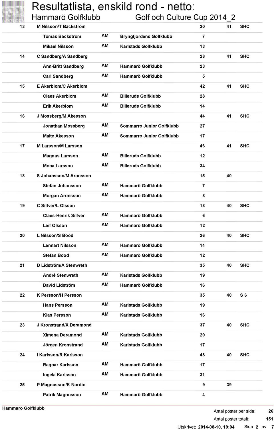 Golfklubb 14 J Mossberg/M Åkesson 44 41 Jonathan Mossberg AM Sommarro Junior Golfklubb 27 Malte Åkesson AM Sommarro Junior Golfklubb 17 M Larsson/M Larsson 46 41 Magnus Larsson AM Billeruds Golfklubb