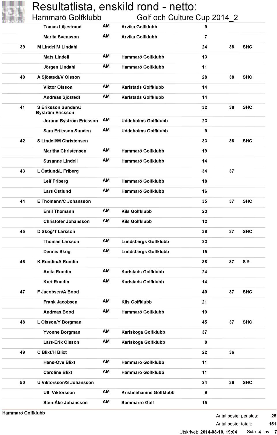 Golfklubb 23 32 38 Sara Eriksson Sunden AM Uddeholms Golfklubb 9 42 43 44 45 46 47 48 49 50 S Lindell/M Christensen 33 38 Maritha Christensen AM 19 Susanne Lindell AM 14 L Östlund/L Friberg 34 37