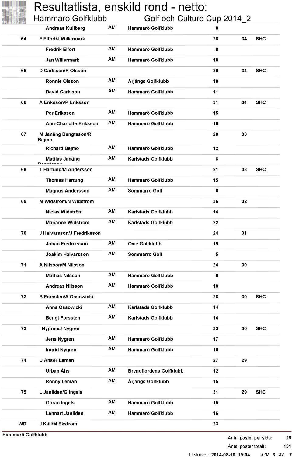 73 74 75 WD Mattias Janäng Bengtsson AM Karlstads Golfklubb 8 T Hartung/M Andersson 21 33 Thomas Hartung AM 15 Magnus Andersson AM Sommarro Golf 6 M Widström/N Widström 36 32 Niclas Widström AM