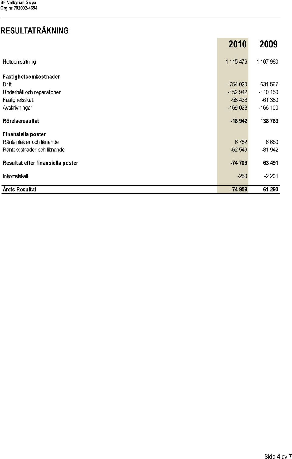 Rörelseresultat -18 942 138 783 Finansiella poster Ränteintäkter och liknande 6 782 6 650 Räntekostnader och