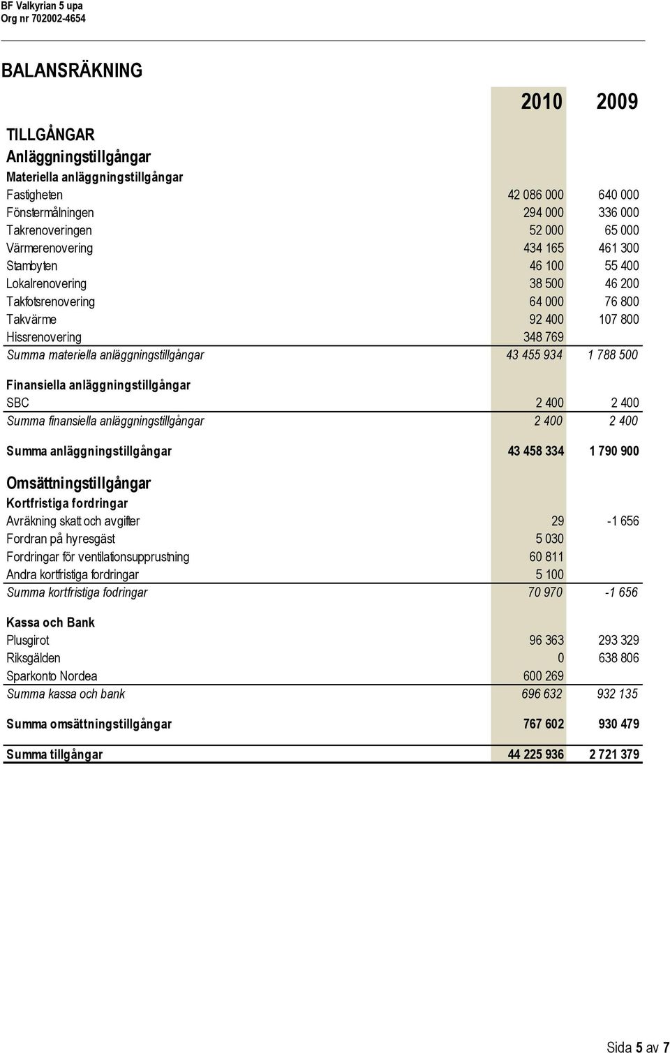 1 788 500 Finansiella anläggningstillgångar SBC 2 400 2 400 Summa finansiella anläggningstillgångar 2 400 2 400 Summa anläggningstillgångar 43 458 334 1 790 900 Omsättningstillgångar Kortfristiga