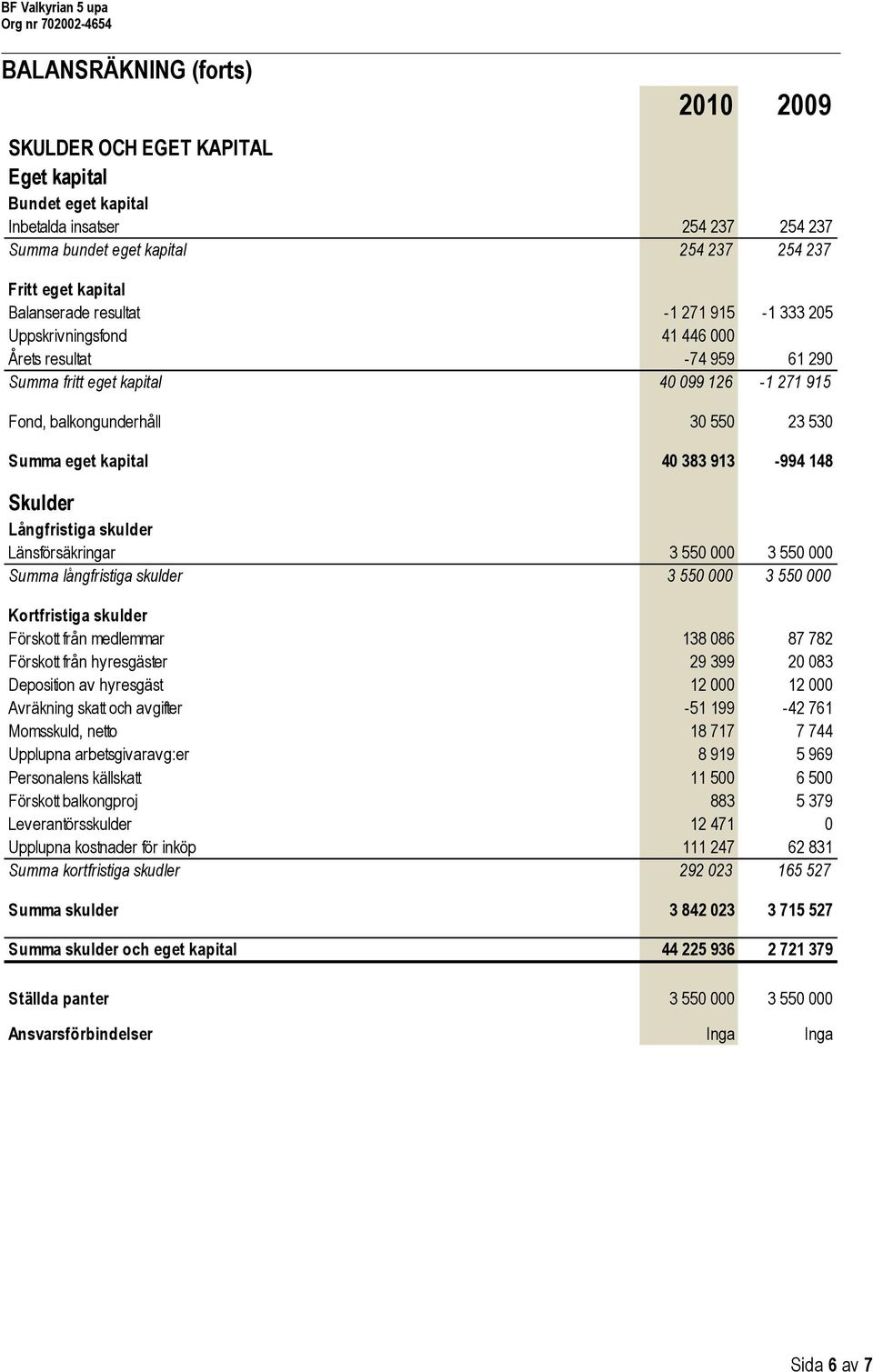 913-994 148 Skulder Långfristiga skulder Länsförsäkringar 3 550 000 3 550 000 Summa långfristiga skulder 3 550 000 3 550 000 Kortfristiga skulder Förskott från medlemmar 138 086 87 782 Förskott från