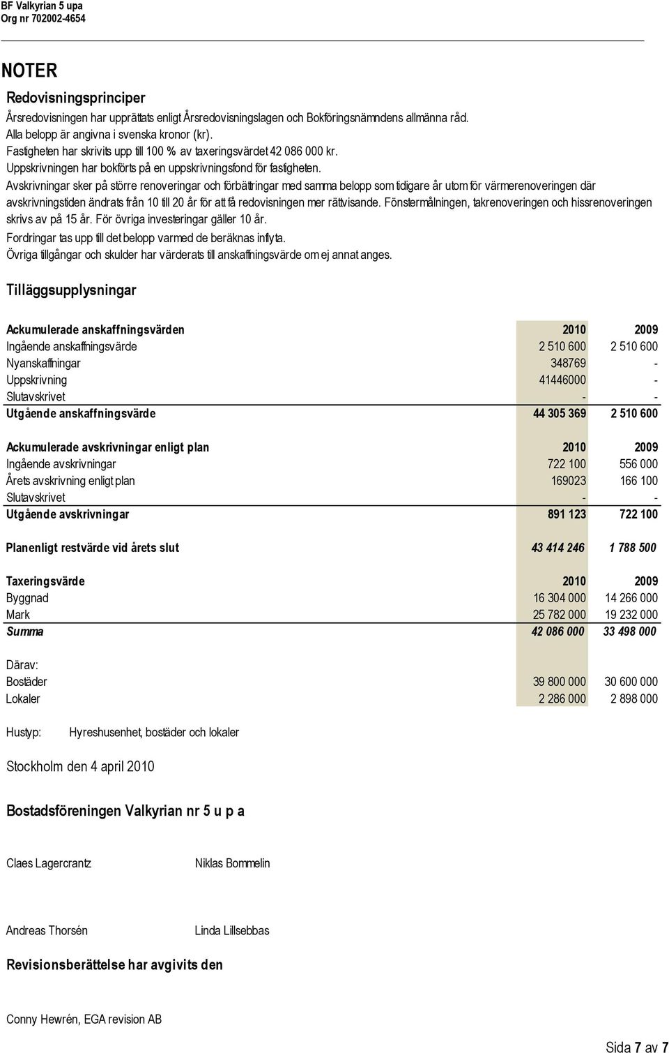 Avskrivningar sker på större renoveringar och förbättringar med samma belopp som tidigare år utom för värmerenoveringen där avskrivningstiden ändrats från 10 till 20 år för att få redovisningen mer