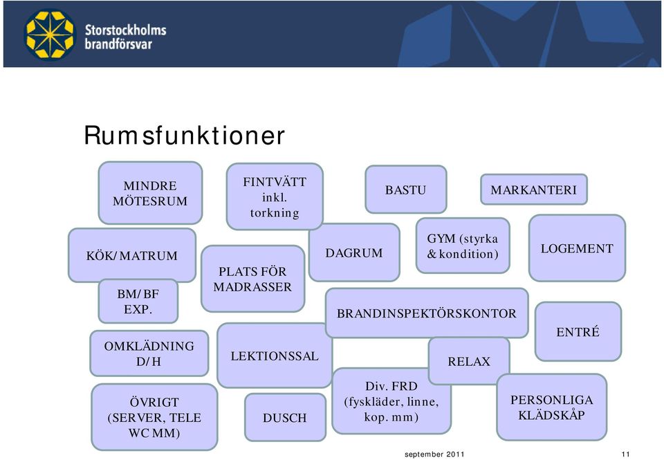 OMKLÄDNING D/H PLATS FÖR MADRASSER LEKTIONSSAL GYM (styrka DAGRUM & kondition)