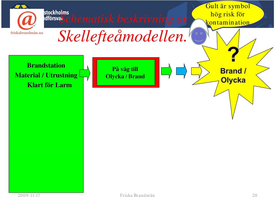 ma: Brandstation Material / Utrustning Klart för