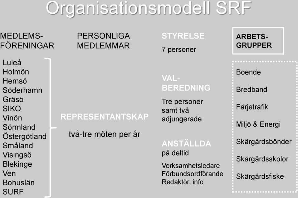 två-tre möten per år VAL- BEREDNING Tre personer samt två adjungerade ANSTÄLLDA på deltid Verksamhetsledare