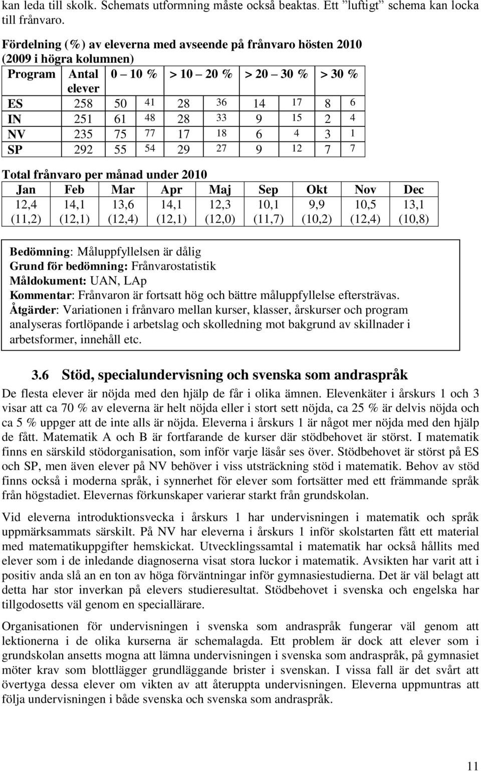 NV 235 75 77 17 18 6 4 3 1 SP 292 55 54 29 27 9 12 7 7 Total frånvaro per månad under 2010 Jan Feb Mar Apr Maj Sep Okt Nov Dec 12,4 (11,2) 14,1 (12,1) 13,6 (12,4) 14,1 (12,1) 12,3 (12,0) 10,1 (11,7)