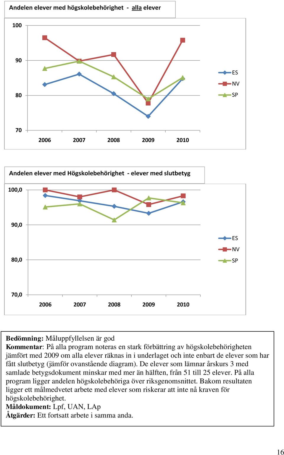 diagram). De elever som lämnar årskurs 3 med samlade betygsdokument minskar med mer än hälften, från 51 till 25 elever.