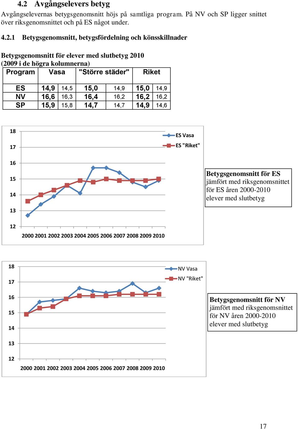 15,9 15,8 14,7 14,7 14,9 14,6 18 17 ES Vasa ES "Riket" 16 15 14 Betygsgenomsnitt för ES jämfört med riksgenomsnittet för ES åren 2000-2010 elever med slutbetyg 13 12 2000 2001 2002 2003 2004 2005