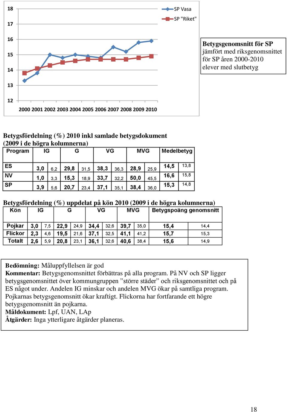 3,9 5,6 20,7 23,4 37,1 35,1 38,4 36,0 14,5 13,8 16,6 15,8 15,3 14,8 Betygsfördelning (%) uppdelat på kön 2010 (2009 i de högra kolumnerna) Kön IG G VG MVG Betygspoäng genomsnitt Pojkar 3,0 7,5 22,9