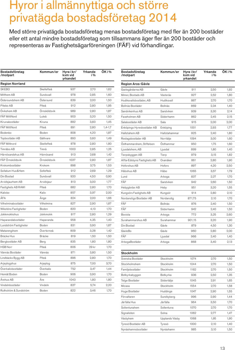 Bostadsföretag /motpart Region Norrland Kommun/er Hyra i kr/ kvm vid yrkandet Yrkande i % ÖK i % SKEBO Skellefteå 937 2,70 1,62 Mitthem AB Sundsvall 978 2,85 1,60 Östersundshem AB Östersund 839 2,00