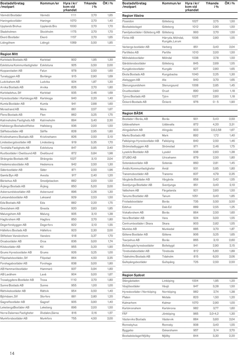 Eskilstuna 925 3,50 2,00 Kopparstaden AB Falun 978 2,50 1,60 Tunabyggen AB Borlänge 915 2,90 1,69 Ludvikahem AB Ludvika 924 1,87 1,30 Arvika Bostads AB Arvika 826 2,70 1,80 Karlstadshus, Stf Karlstad