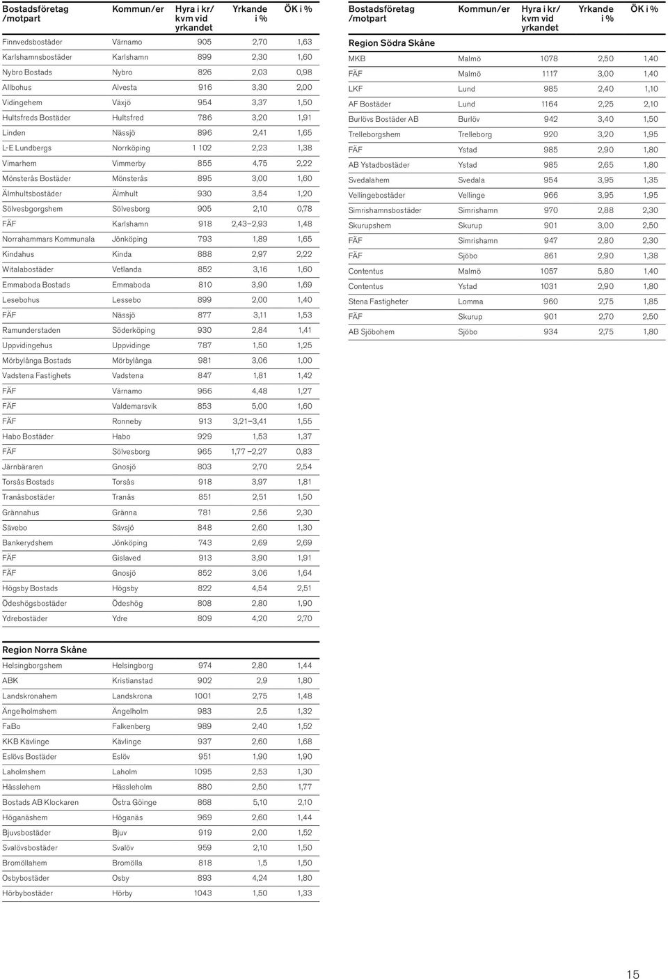 4,75 2,22 Mönsterås Bostäder Mönsterås 895 3,00 1,60 Älmhultsbostäder Älmhult 930 3,54 1,20 Sölvesbgorgshem Sölvesborg 905 2,10 0,78 FÄF Karlshamn 918 2,43 2,93 1,48 Norrahammars Kommunala Jönköping