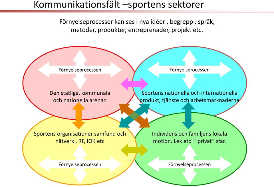 Förnyelseprocessen Förnyelsprocessen Den statliga, kommunala och nationella arenan Sportens nationella och