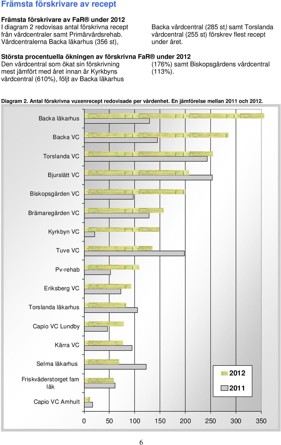 Största procentuella ökningen av förskrivna FaR under 212 Den vårdcentral som ökat sin förskrivning (176%) samt Biskopsgårdens vårdcentral mest jämfört med året innan är Kyrkbyns (113%).