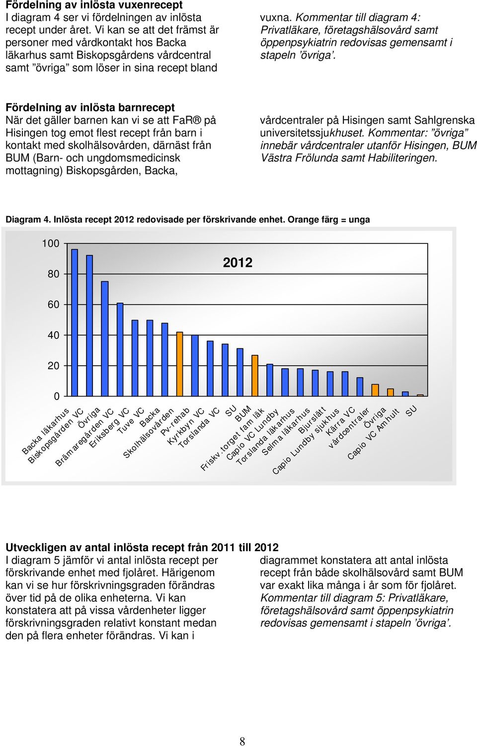 Kommentar till diagram 4: Privatläkare, företagshälsovård samt öppenpsykiatrin redovisas gemensamt i stapeln övriga.